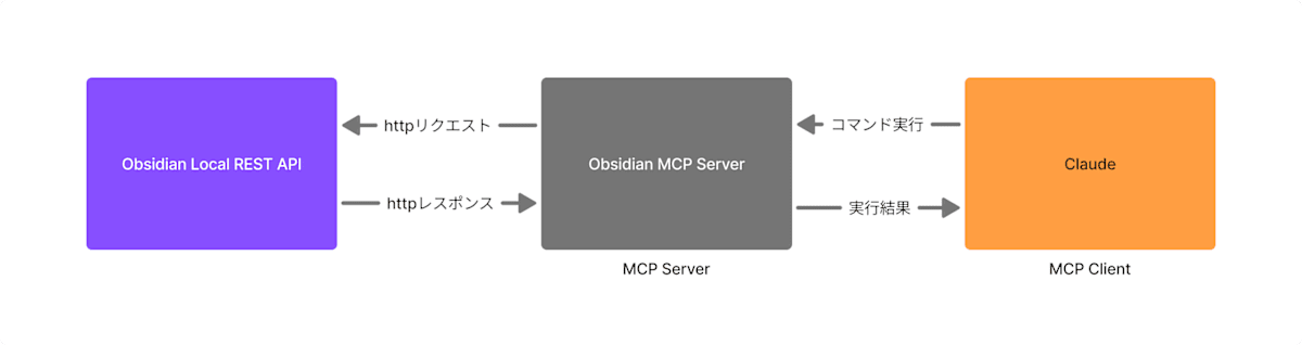 obsidian mcp serverの通信イメージ