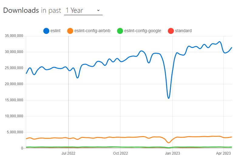 eslintとライブラリのトレンド