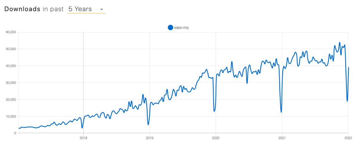 sass-mq weekly downloads