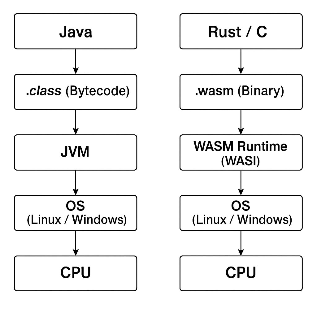 JVM vs Wasm スタック構造
