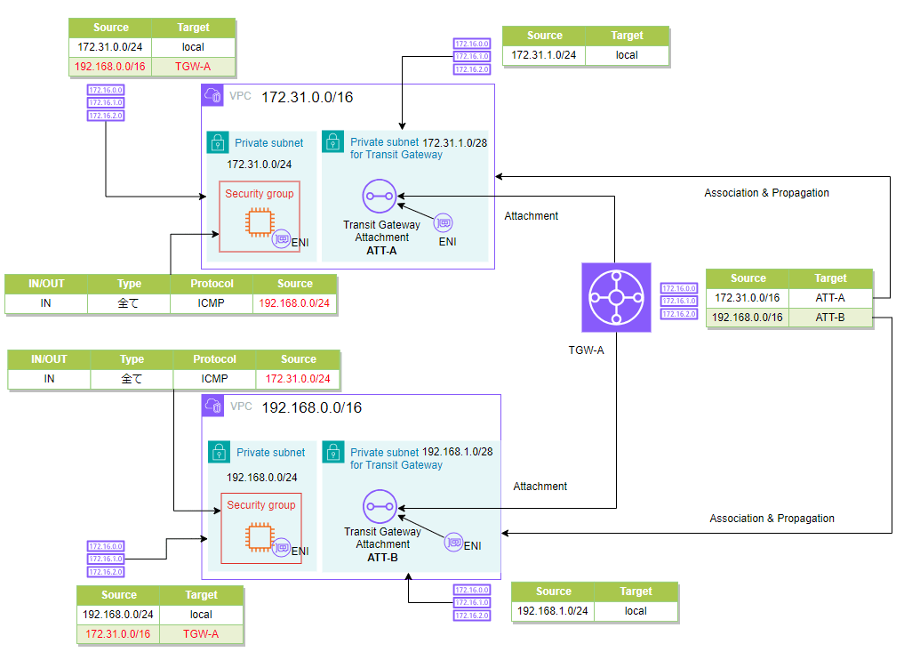 transitgateway-sample