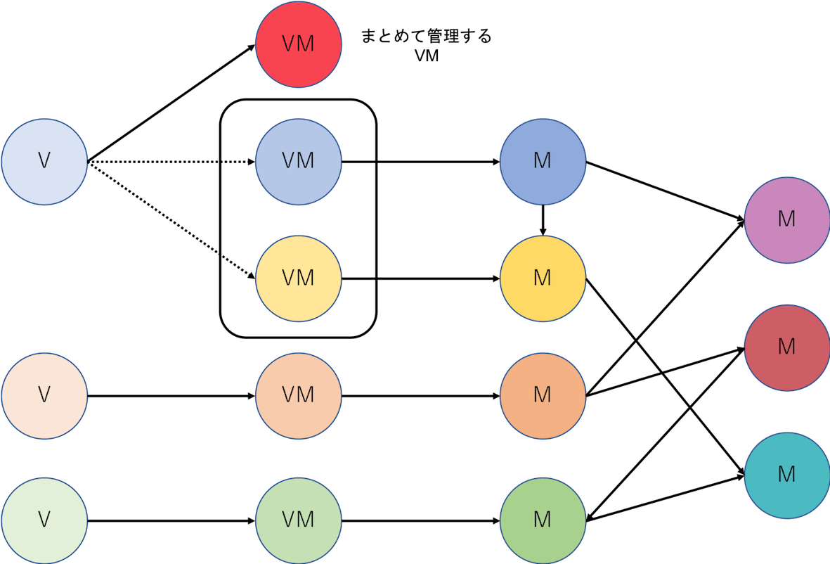 M-V-VMの参照関係.png