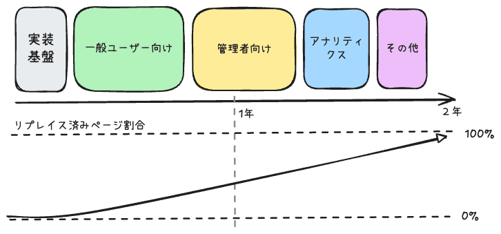 初期のスケジュールイメージ