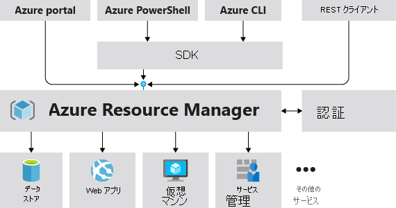 Azure Resource Manager