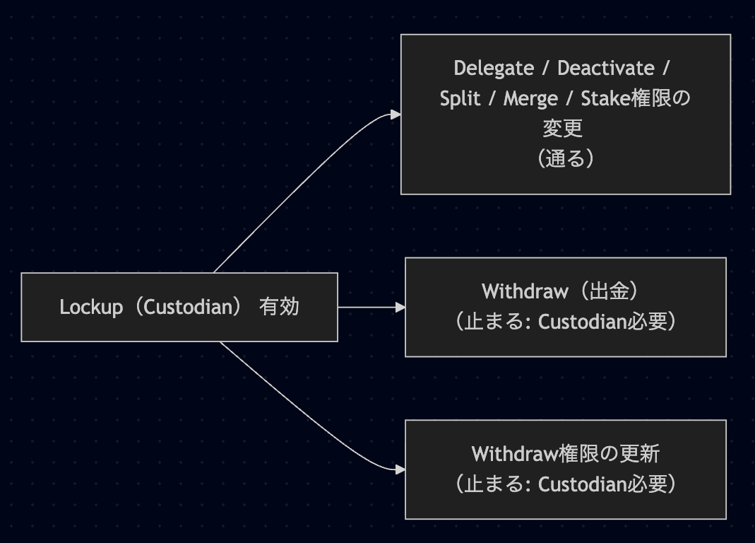 Lockup効果フロー図