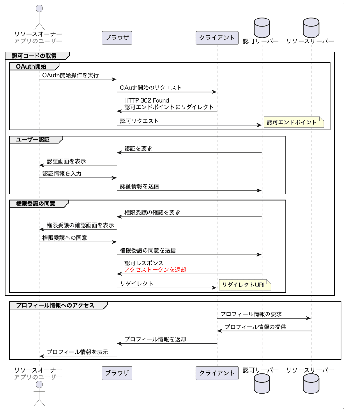 OAuth インプリシットグラント