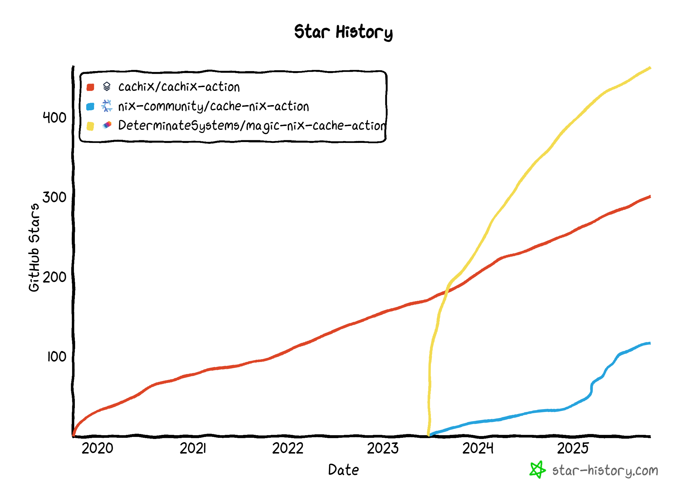 GitHub Star 数の比較