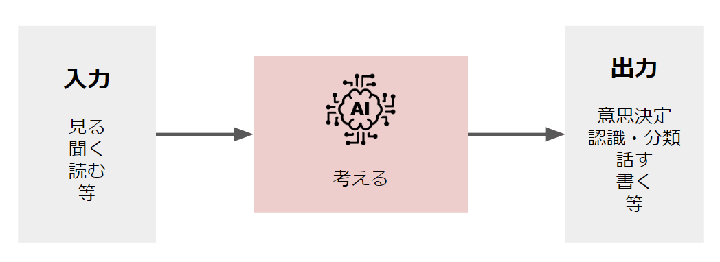 AIのタスク