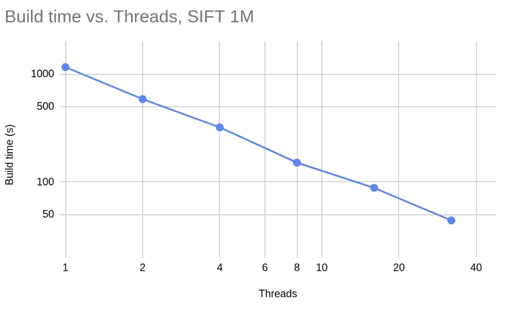 スケーラビリティチャート