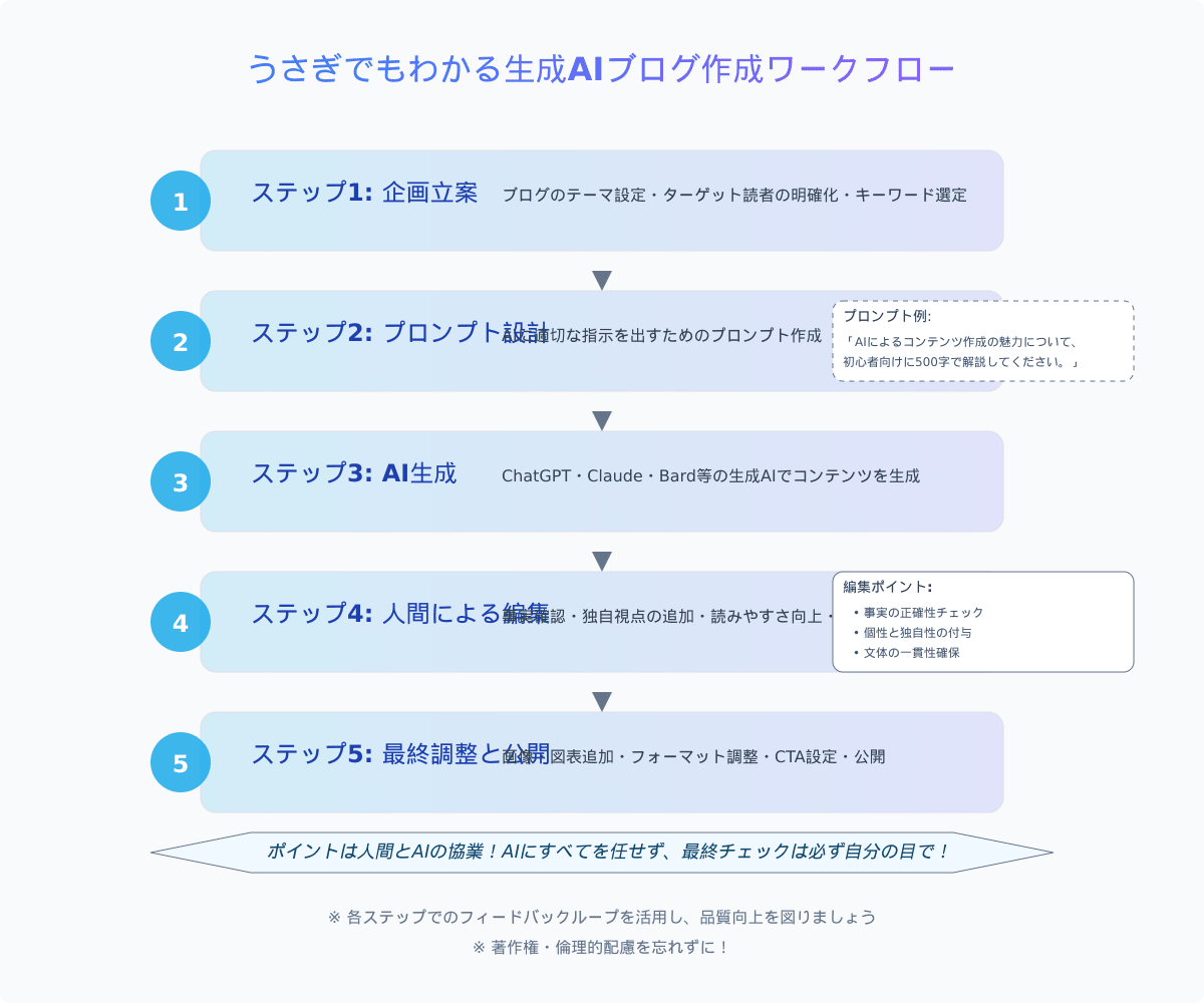 生成AIブログ作成ワークフロー