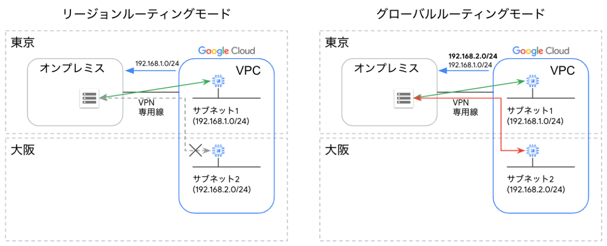 ルーティングモード