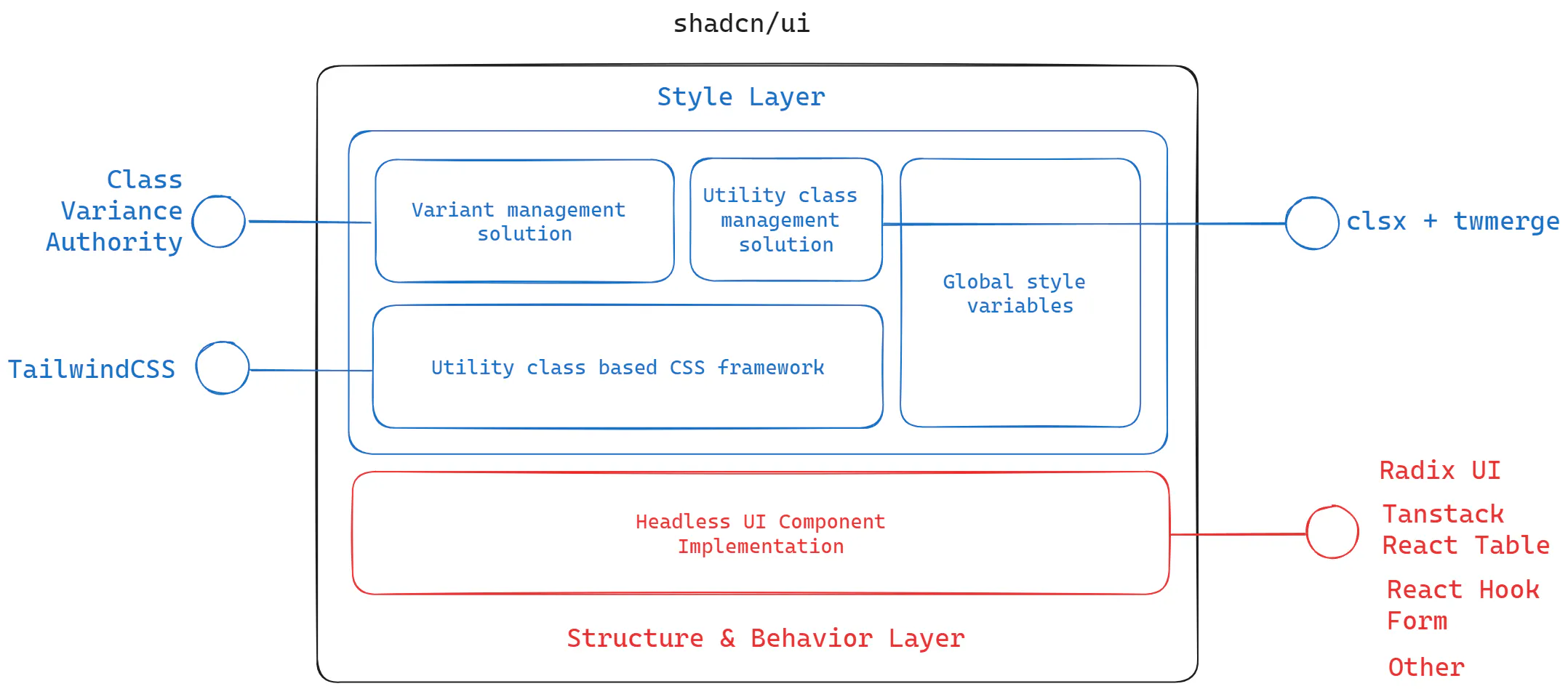 shadcn/ui のアーキテクチャ