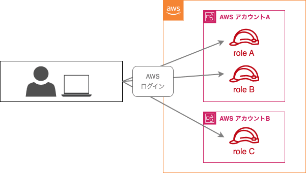 移行後のログイン方法略図