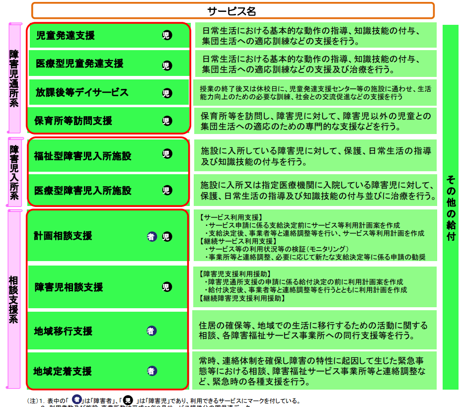 障害サービス等の体系2