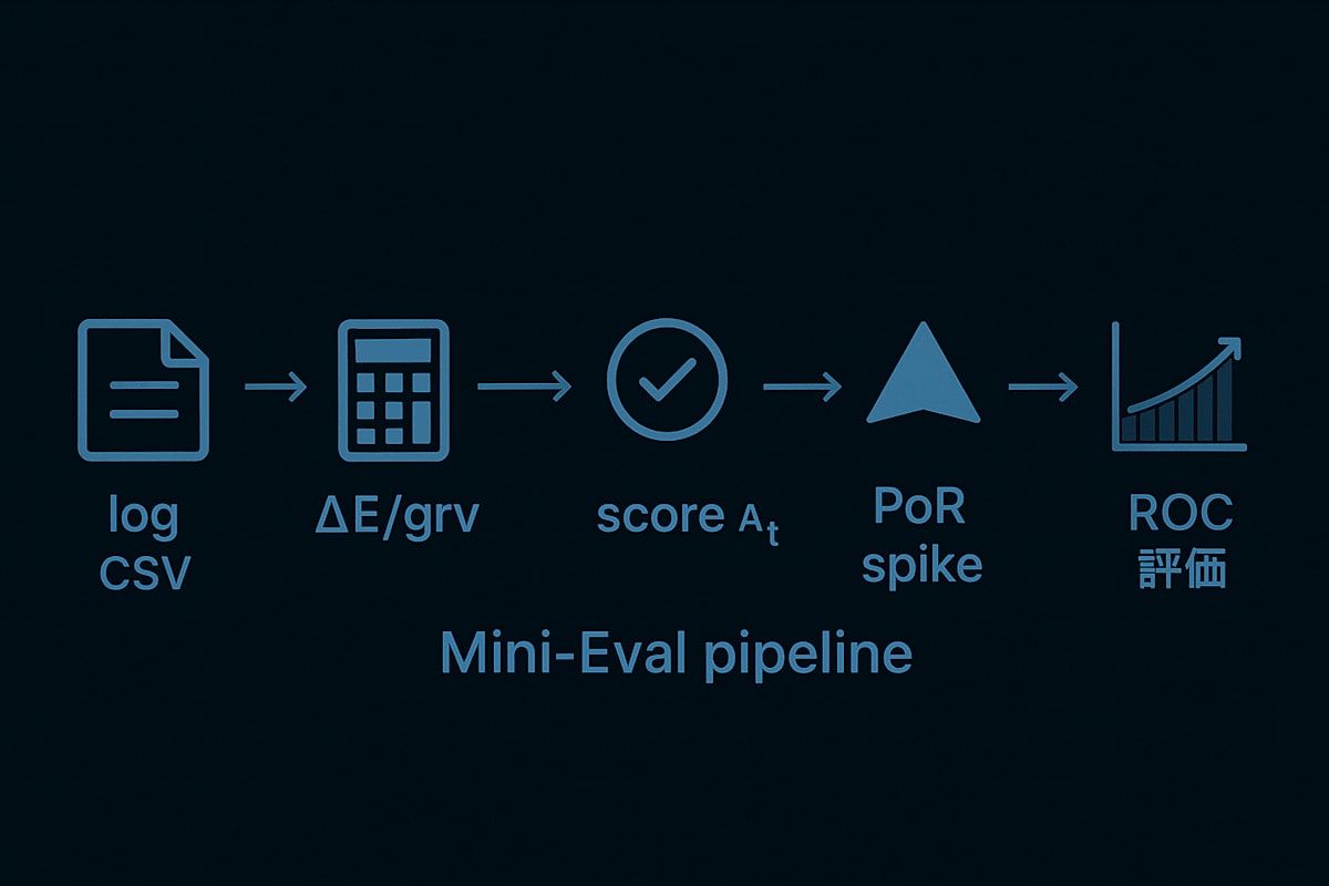 図1：Mini-Eval パイプライン