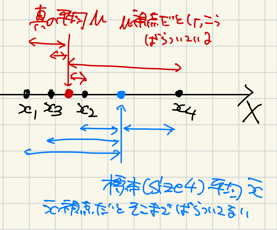 標本分散の不偏性についての図