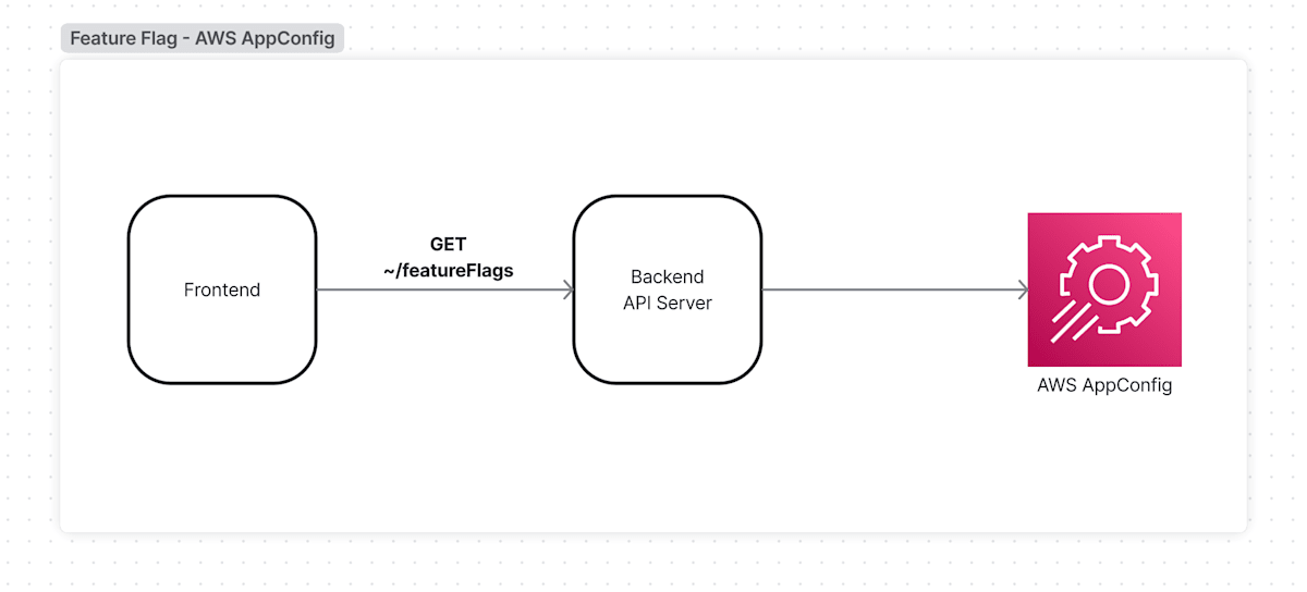 AWS AppConfig