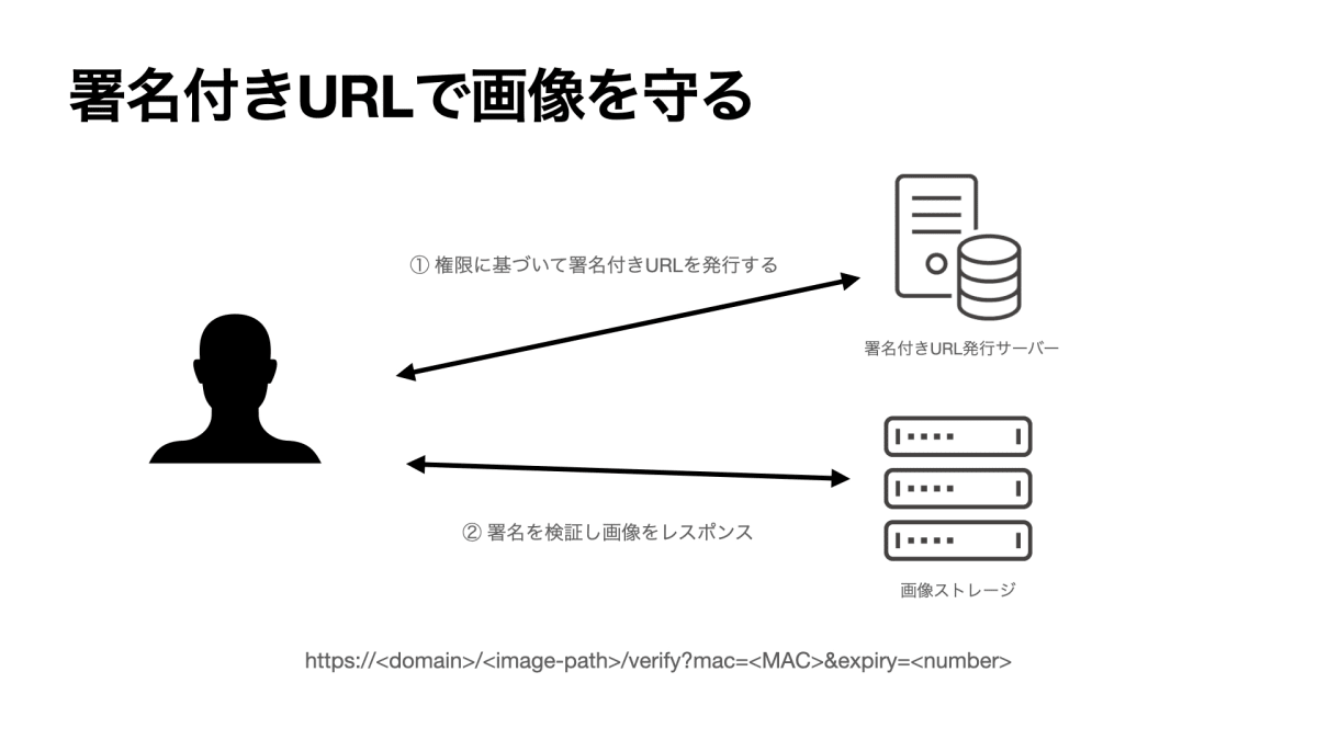 署名付きURLの検証手順