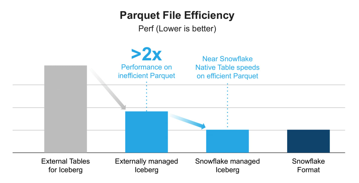 iceberg-performance-comparison