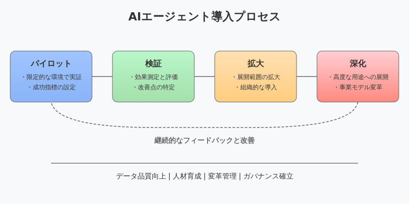 AIエージェント導入プロセス