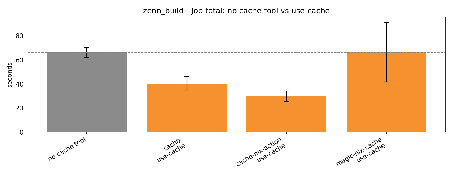 zenn job 時間一覧 use cache のみ