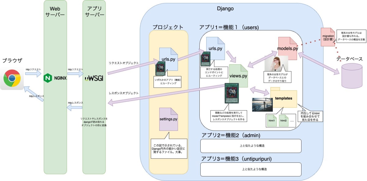 django概要図