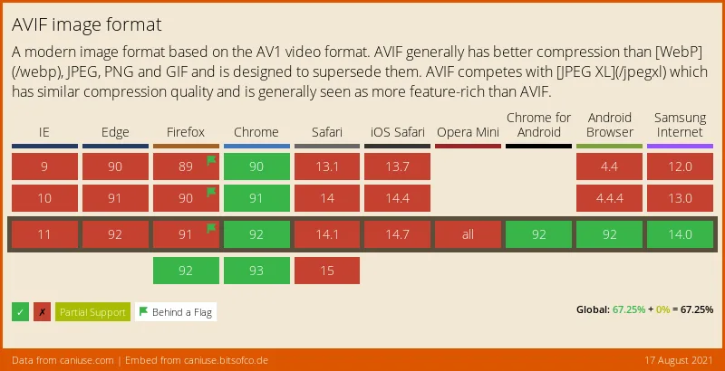 AVIFはいまのところChromeとOperaのみ対応