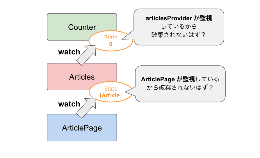 WidgetとProviderの依存関係