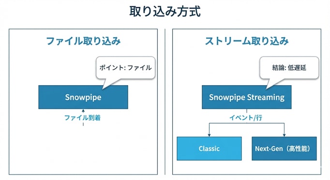 図1: Snowflakeへの取り込み方式の全体像