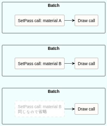 BatchとSetPass call, Draw callの関係の図