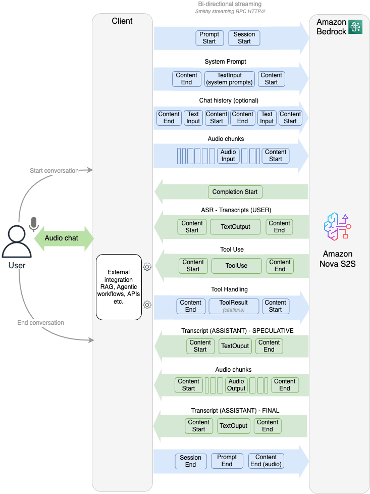 Amazon Nova Sonic のフロー