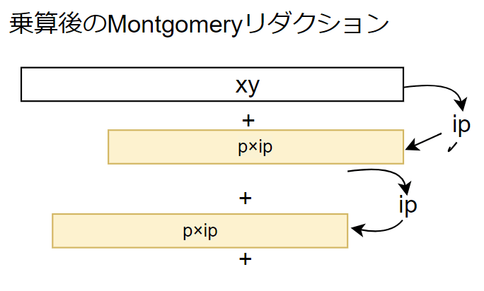 乗算後のリダクション