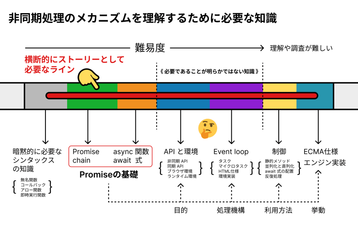 必要な知識のライン