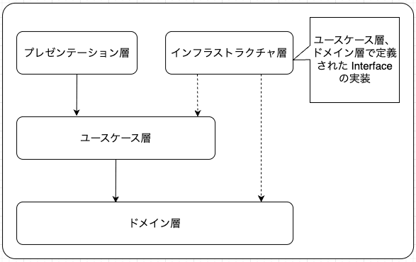 アーキテクチャ