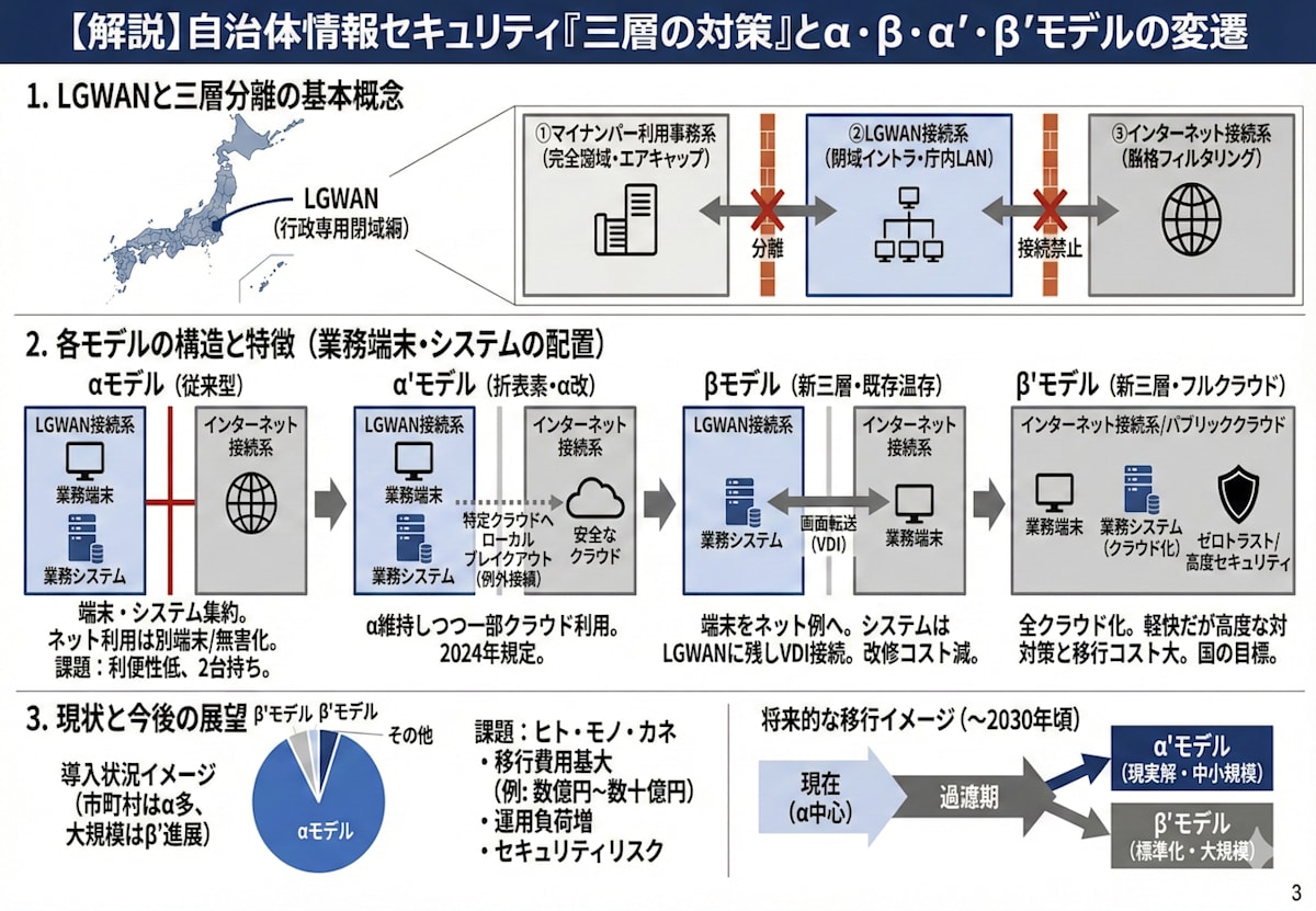 三層分離と α / α' / β / β' モデルの変遷
