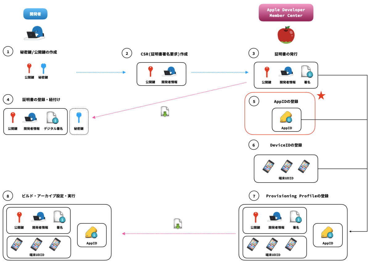 AppIDの登録概要図