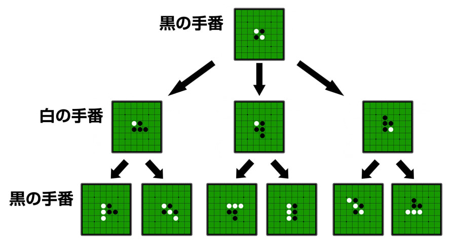 リバーシでの例