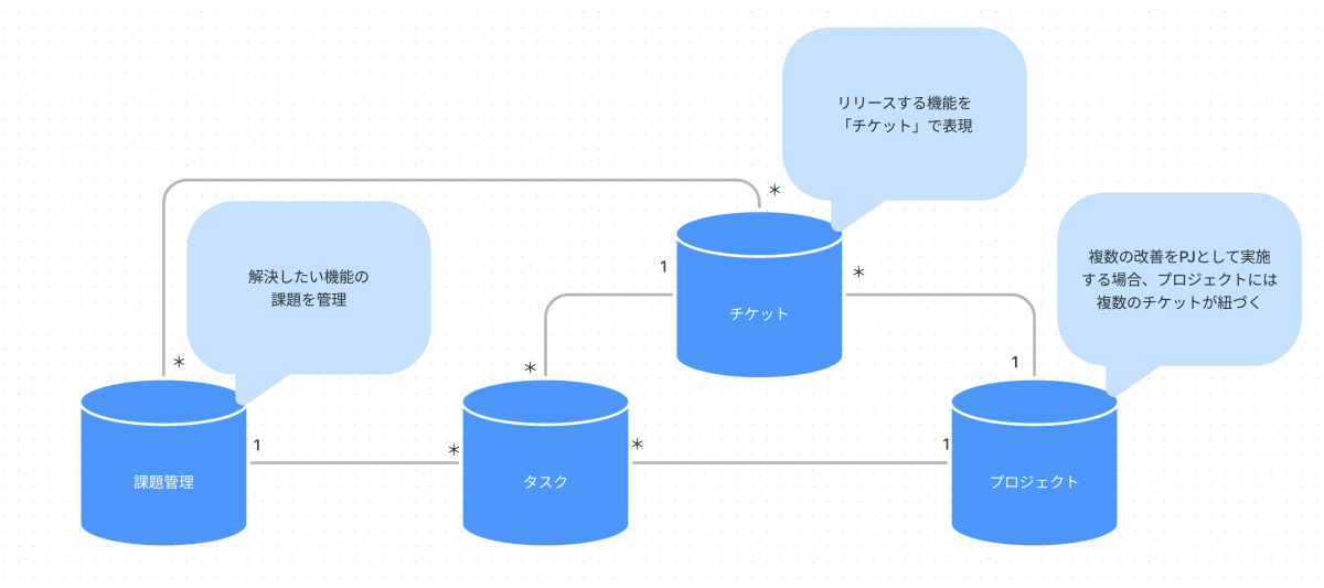 データベースの構成