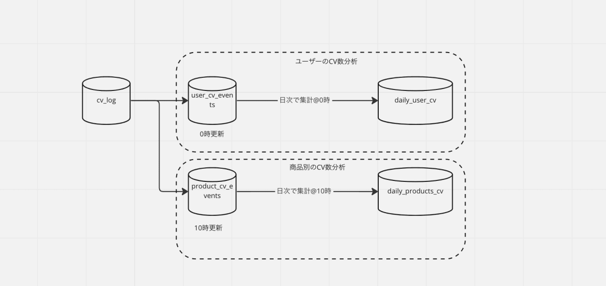 ドメイン毎に作った パイプライン