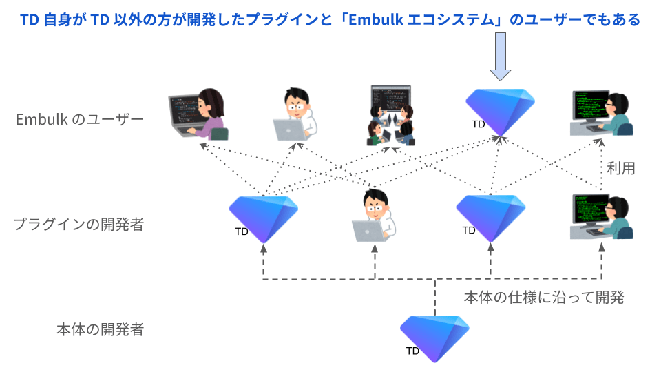 Embulk のエコシステム