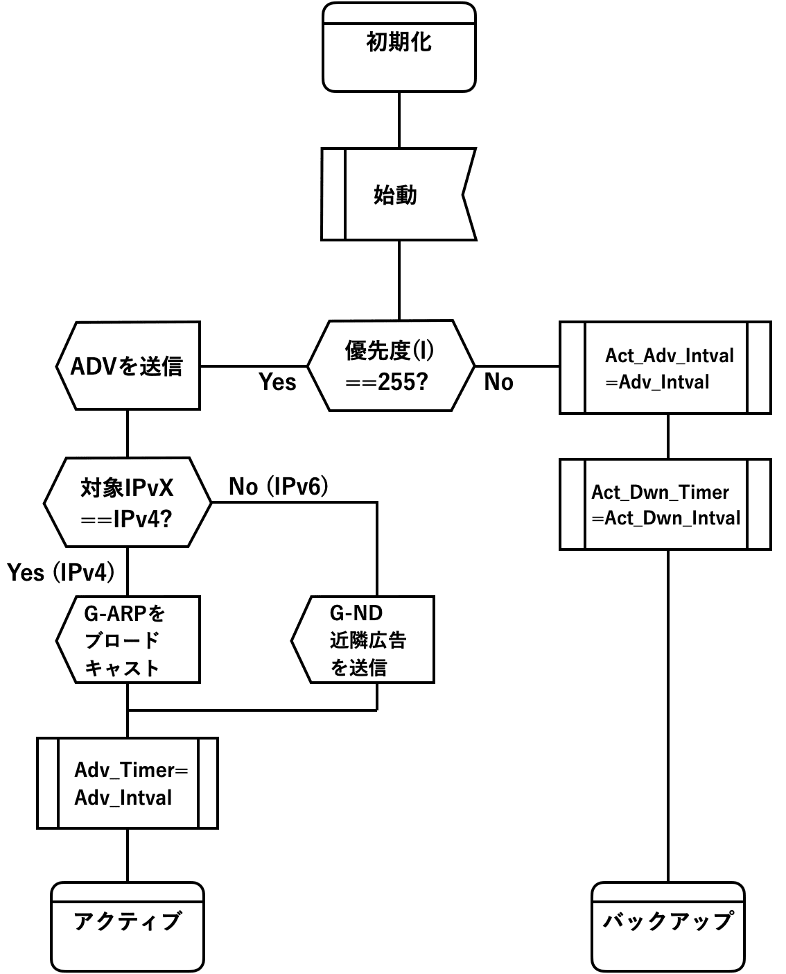 init-flowchart