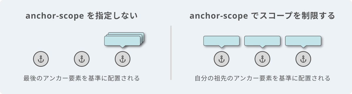 複数のアンカー要素とポップオーバーがあり、anchor-scope を指定しない場合と、 anchor-scope でスコープを制限した場合の2通りの表示のされ方のイメージが示されている。前者は最後のアンカー要素にポップオーバーがすべて集まって重なってしまっており、後者はそれぞれのアンカー要素にそれぞれのポップオーバーが配置されている