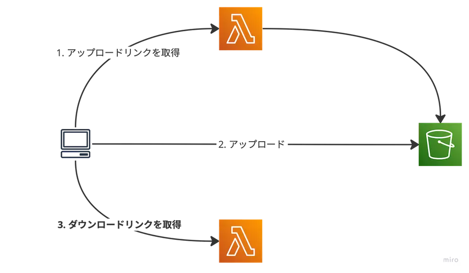 ダウンロードリンクを取得する部分の構成図