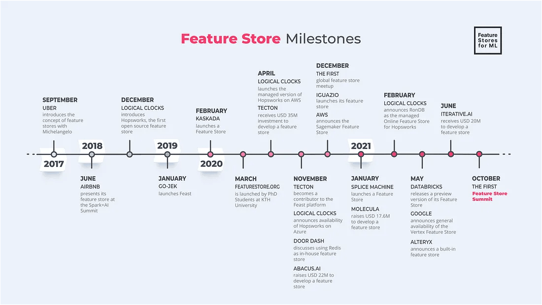 Feature Store Milstones