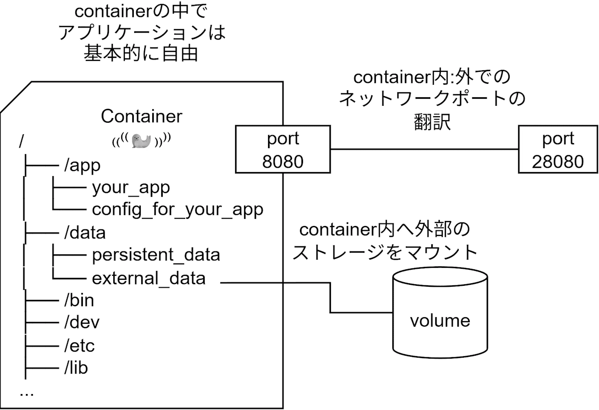 concept-of-container
