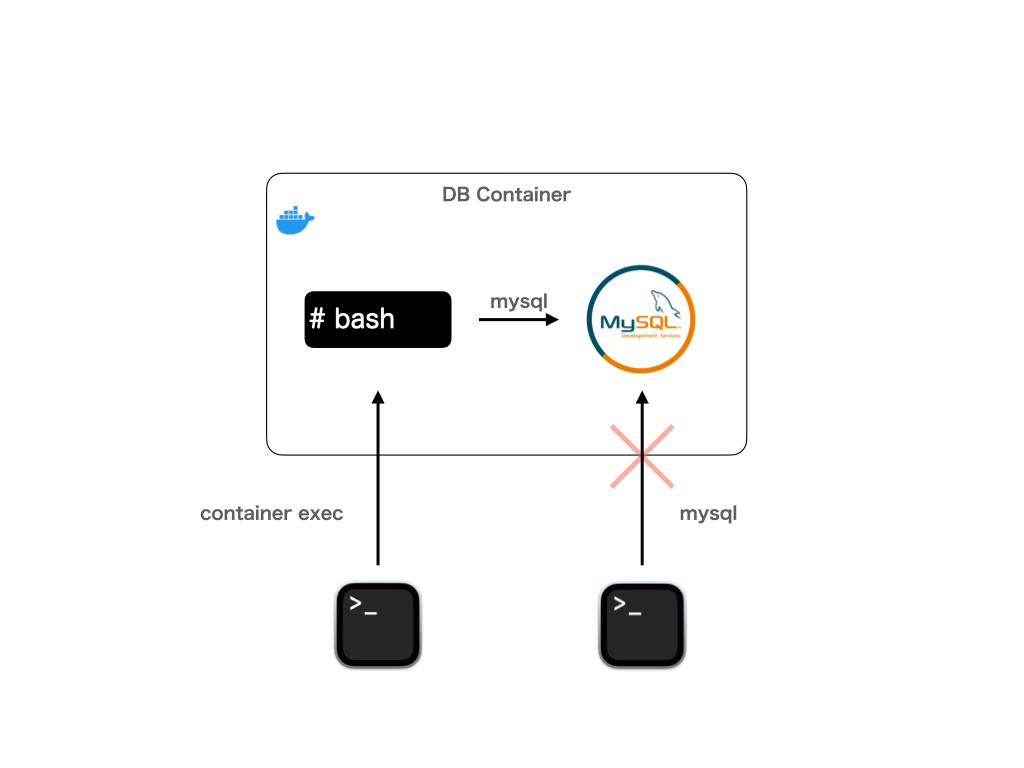 ３部 コンテナの起動 実践 Docker ソフトウェアエンジニアの Docker よくわからない を終わりにする本