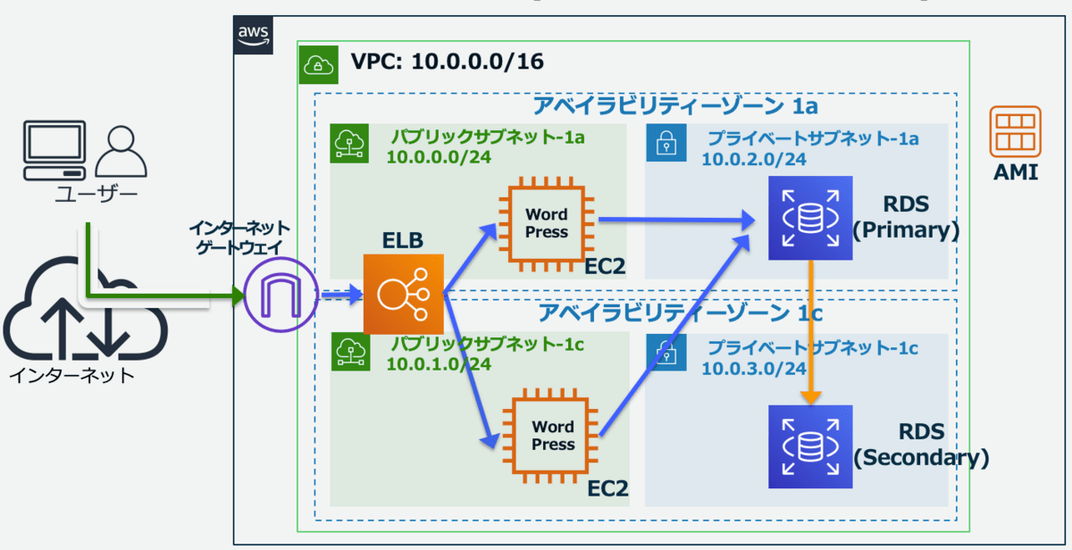 応用編のアーキテクチャ図