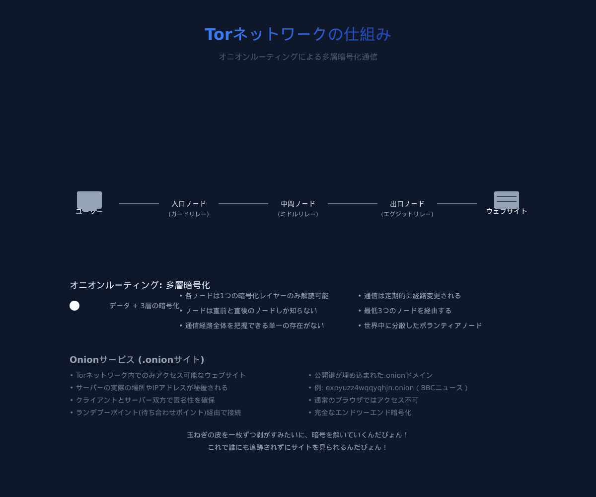 Torネットワークの仕組み