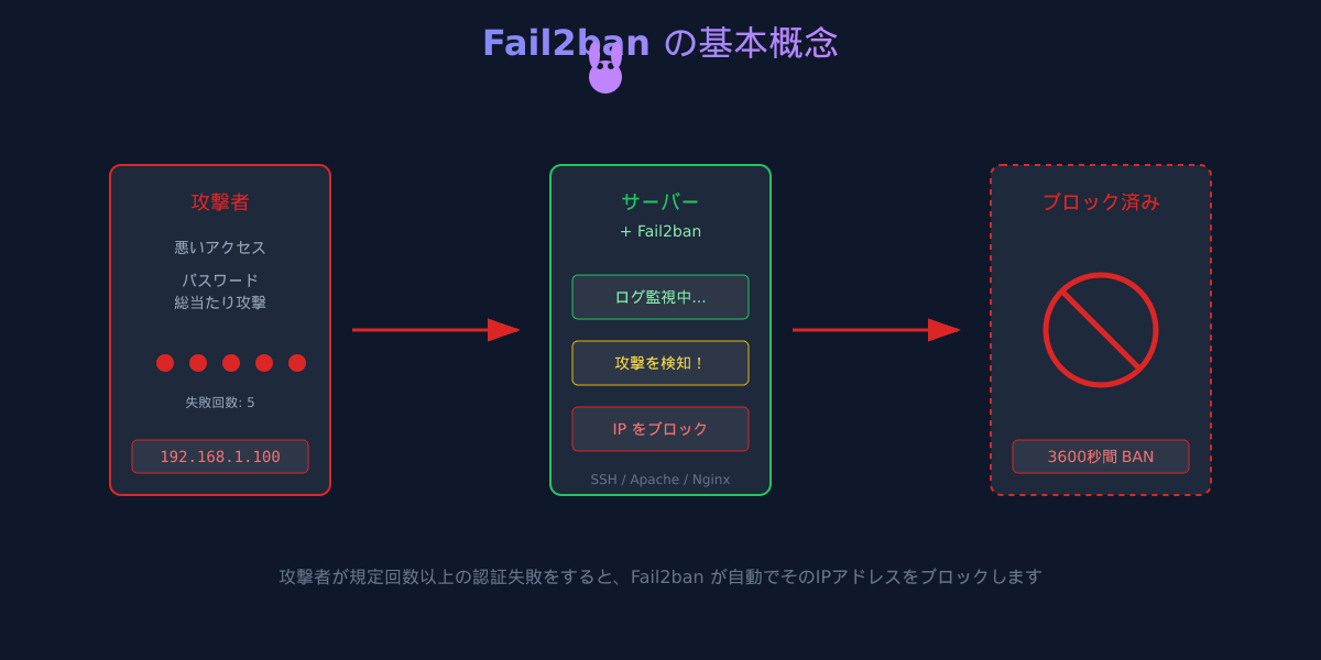 Fail2banの基本概念