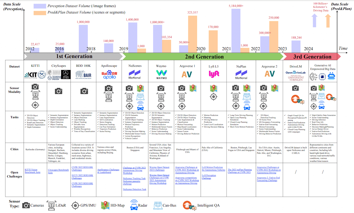 Autonomous Driving Datasets Development